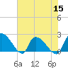 Tide chart for Pleasant Hill Landing, Santee River, South Carolina on 2022/07/15