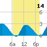 Tide chart for Pleasant Hill Landing, South Carolina on 2022/08/14