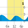 Tide chart for Pleasant Hill Landing, South Carolina on 2022/08/1