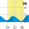 Tide chart for Pleasant Hill Landing, South Carolina on 2022/08/26