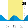 Tide chart for Pleasant Hill Landing, South Carolina on 2022/08/28