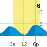 Tide chart for Pleasant Hill Landing, South Carolina on 2022/08/6