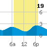Tide chart for Pleasant Hill Landing, Santee River, South Carolina on 2022/09/19