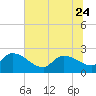 Tide chart for Pleasant Hill Landing, Santee River, South Carolina on 2023/06/24