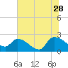 Tide chart for Pleasant Hill Landing, Santee River, South Carolina on 2023/06/28