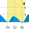 Tide chart for Pleasant Hill Landing, Santee River, South Carolina on 2023/06/4