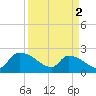 Tide chart for Pleasant Hill Landing, Santee River, South Carolina on 2024/04/2