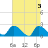 Tide chart for Pleasant Hill Landing, Santee River, South Carolina on 2024/05/3