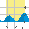 Tide chart for Plum Gut Harbor, Plum Island, New York on 2022/06/11