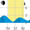 Tide chart for Plum Gut Harbor, Plum Island, Long Island, New York on 2024/04/1