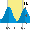 Tide chart for Plum Island, Buzzards Bay, Massachusetts on 2024/03/18