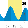 Tide chart for Plum Island, Buzzards Bay, Massachusetts on 2024/03/20