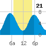 Tide chart for Plum Island Beach, Massachusetts on 2021/01/21