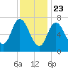 Tide chart for Plum Island Beach, Massachusetts on 2021/01/23