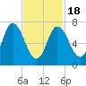 Tide chart for Plum Island Beach, Massachusetts on 2021/02/18