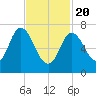 Tide chart for Plum Island Beach, Massachusetts on 2021/02/20