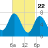 Tide chart for Plum Island Beach, Massachusetts on 2021/02/22