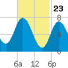 Tide chart for Plum Island Beach, Massachusetts on 2021/02/23
