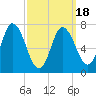 Tide chart for Plum Island Beach, Massachusetts on 2021/03/18
