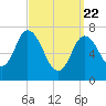 Tide chart for Plum Island Beach, Massachusetts on 2021/03/22
