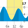 Tide chart for Plum Island Beach, Massachusetts on 2021/04/17