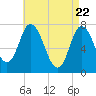 Tide chart for Plum Island Beach, Massachusetts on 2021/04/22