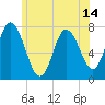 Tide chart for Plum Island Beach, Massachusetts on 2021/06/14