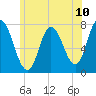 Tide chart for Plum Island Beach, Massachusetts on 2021/07/10