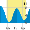 Tide chart for Plum Island Beach, Massachusetts on 2021/07/11