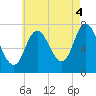 Tide chart for Plum Island Beach, Massachusetts on 2021/08/4