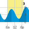 Tide chart for Plum Island Beach, Massachusetts on 2021/09/3