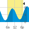 Tide chart for Plum Island Beach, Massachusetts on 2021/09/4