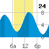 Tide chart for Plum Island Beach, Massachusetts on 2021/11/24