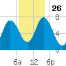 Tide chart for Plum Island Beach, Massachusetts on 2021/11/26