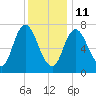 Tide chart for Plum Island Beach, Massachusetts on 2022/01/11