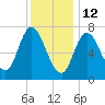 Tide chart for Plum Island Beach, Massachusetts on 2022/01/12