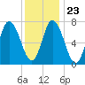 Tide chart for Plum Island Beach, Massachusetts on 2022/01/23