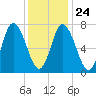 Tide chart for Plum Island Beach, Massachusetts on 2022/01/24