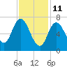 Tide chart for Plum Island Beach, Massachusetts on 2022/02/11