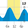 Tide chart for Plum Island Beach, Massachusetts on 2022/02/12