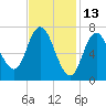 Tide chart for Plum Island Beach, Massachusetts on 2022/02/13