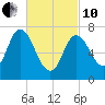 Tide chart for Plum Island Beach, Massachusetts on 2022/03/10