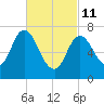 Tide chart for Plum Island Beach, Massachusetts on 2022/03/11
