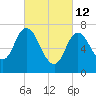 Tide chart for Plum Island Beach, Massachusetts on 2022/03/12