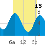 Tide chart for Plum Island Beach, Massachusetts on 2022/03/13