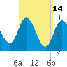 Tide chart for Plum Island Beach, Massachusetts on 2022/03/14
