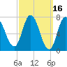 Tide chart for Plum Island Beach, Massachusetts on 2022/03/16