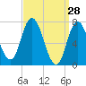 Tide chart for Plum Island Beach, Massachusetts on 2022/03/28