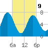 Tide chart for Plum Island Beach, Massachusetts on 2022/03/9