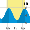 Tide chart for Plum Island Beach, Massachusetts on 2022/05/10